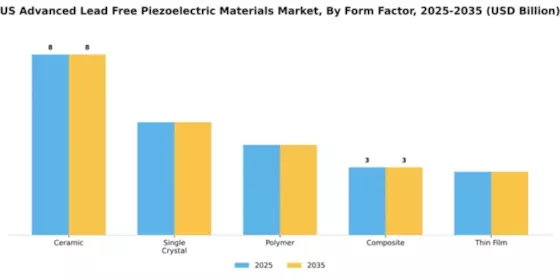 US Advanced Lead-Free Piezoelectric Materials Market Segment Image 2