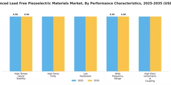 US Advanced Lead-Free Piezoelectric Materials Market Segment Image 4