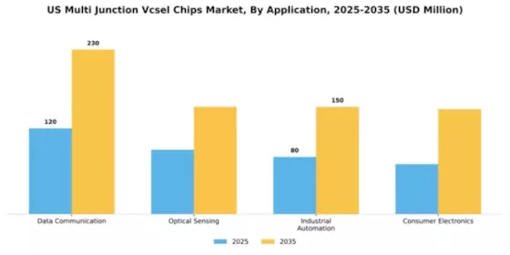 US Multi-junction VCSEL Chips Market Segment Image 0