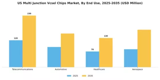US Multi-junction VCSEL Chips Market Segment Image 1