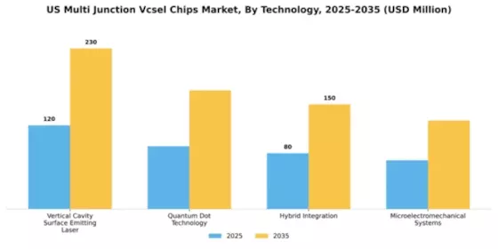 US Multi-junction VCSEL Chips Market Segment Image 3