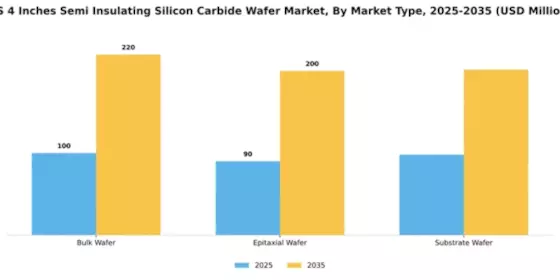 US 4 Inches Semi-Insulating Silicon Carbide Wafer Market Segment Image 2