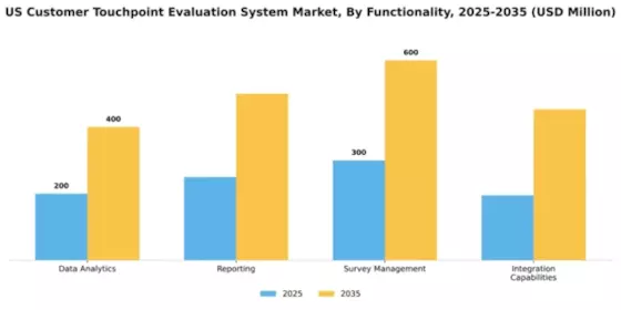 US Customer Touchpoint Evaluation System Market Segment Image 3