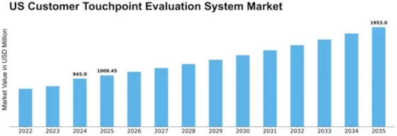 US Customer Touchpoint Evaluation System Market Size