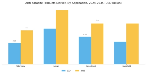 Anti Parasite Products Market Segment Image 0