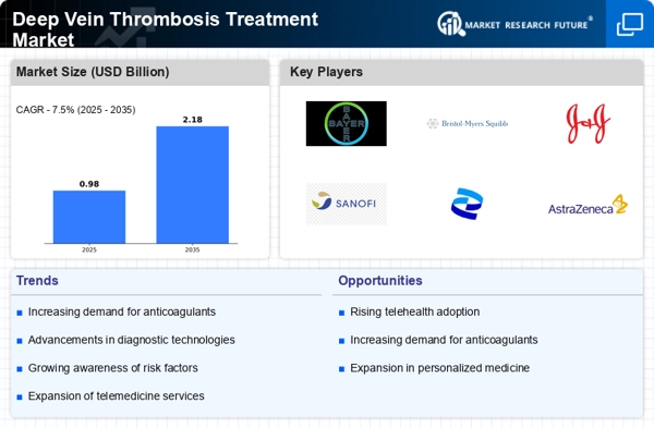 Deep Vein Thrombosis Treatment Market Infographic