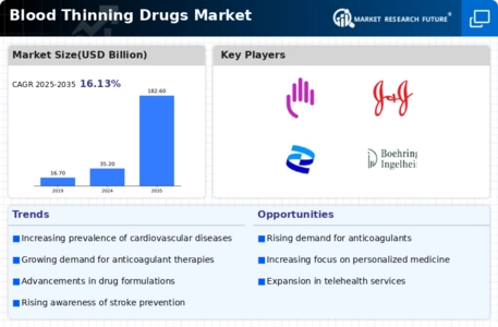 Blood Thinning Drugs Market Infographic