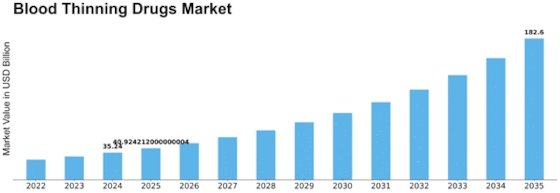 Blood Thinning Drugs Market Size
