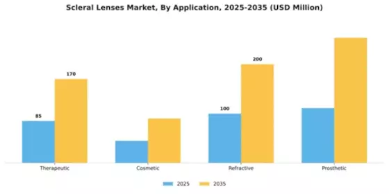 Scleral Lenses Market Segment Image 0