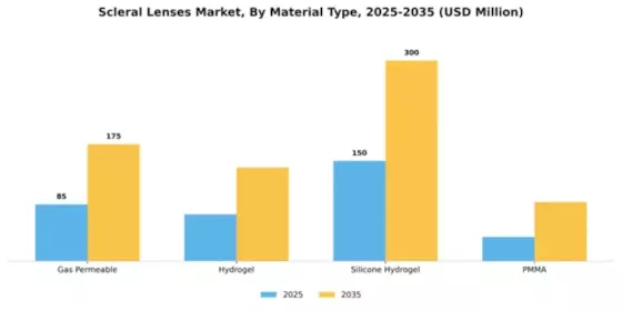 Scleral Lenses Market Segment Image 3