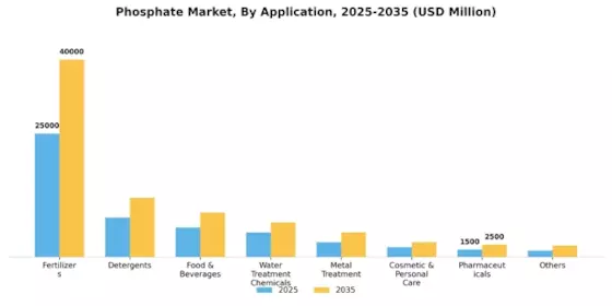 Phosphate Market Segment Image 0
