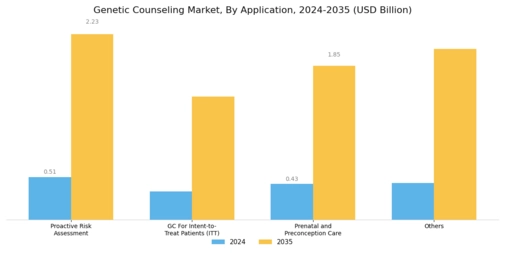Genetic Counseling Market Segment Image 4