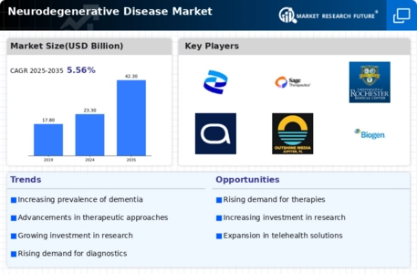 Neurodegenerative Disease Market Infographic