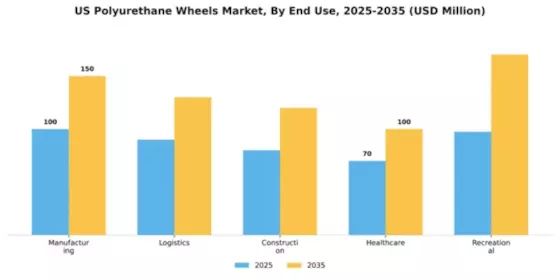 US Polyurethane Wheels Market Segment Image 2
