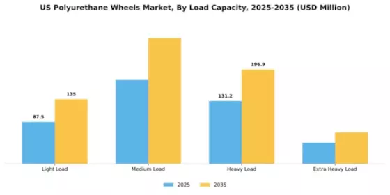 US Polyurethane Wheels Market Segment Image 3