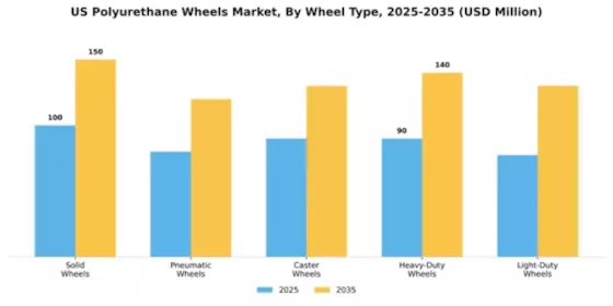 US Polyurethane Wheels Market Segment Image 4