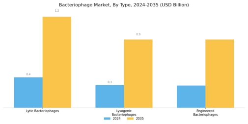 Bacteriophage Market Segment Image 1