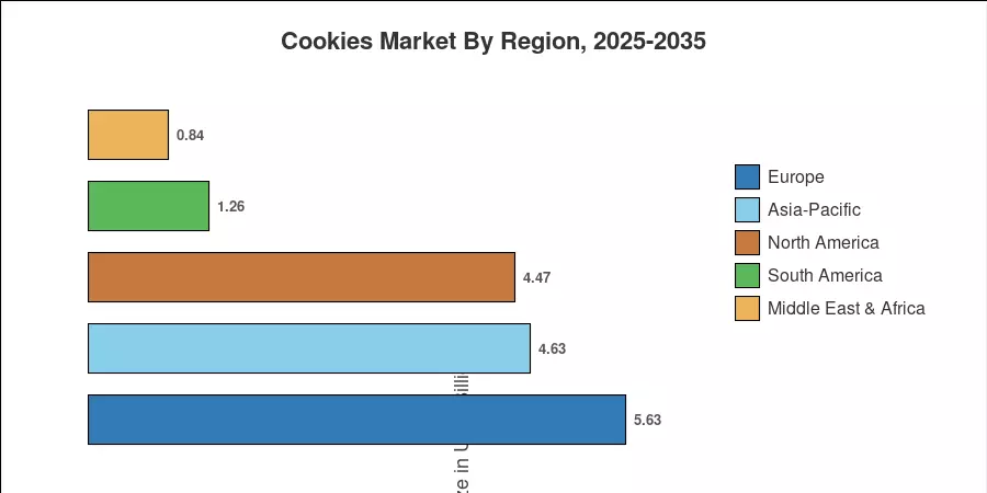 Regional Market Share