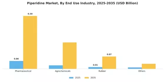 Piperidine Market Segment Image 0