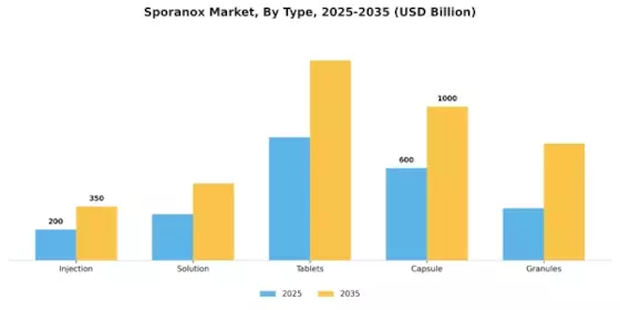 Sporanox Market Segment Image 1