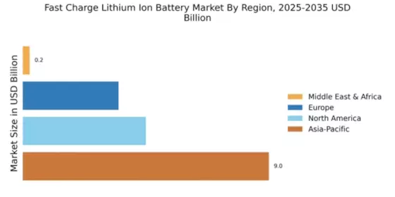 Fast Charge Lithium Ion Battery Market Regional Image