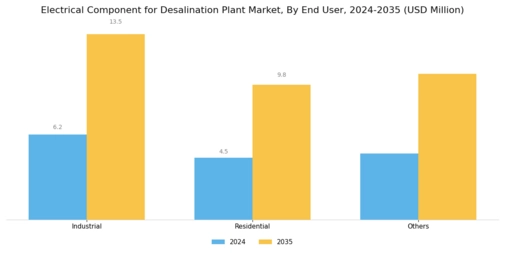 Electrical Component for Desalination Plant Market Segment Image 1