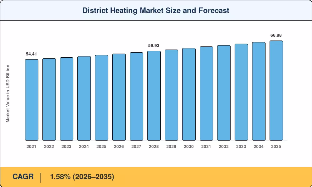 District Heating Market Size and Forecast