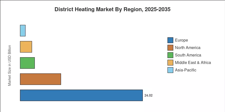 District Heating Market By Region, 2025-2035