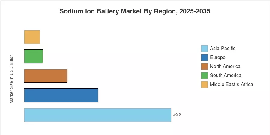 Sodium Ion Battery Market By Region, 2025-2035