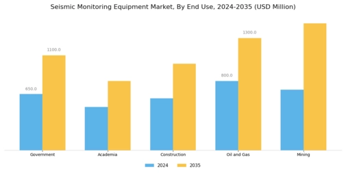 Seismic Monitoring Equipment Market Segment Image 1
