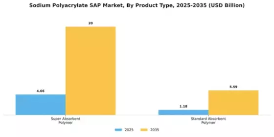 Sodium Polyacrylate SAP Market Segment Image 4