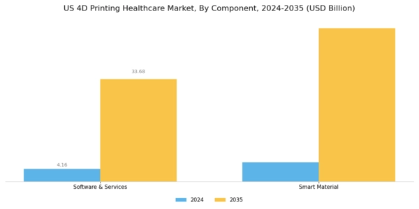 US 4D Printing Healthcare Market Segment Image 0