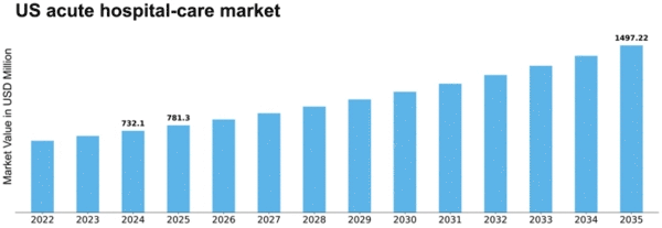 US Acute Hospital Care Market Size