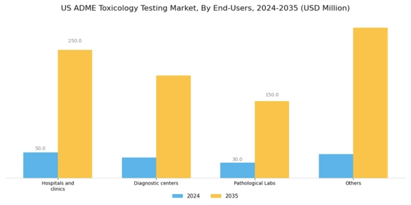 US ADME Toxicology Testing Market Segment Image 3