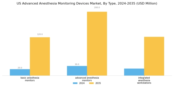 US Advance Anesthesia Monitoring Devices Market Segment Image 0
