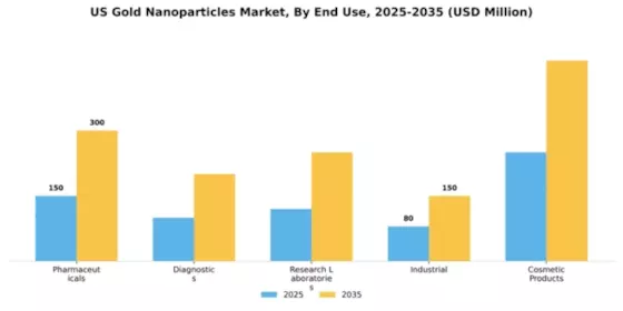 US Gold Nanoparticles Market Segment Image 1