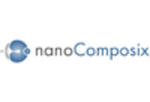 US Gold Nanoparticles Market key player