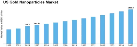 US Gold Nanoparticles Market Size