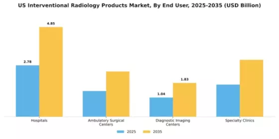 US Interventional Radiology Market Segment Image 1