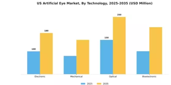 US Artificial Eye Market Segment Image 4