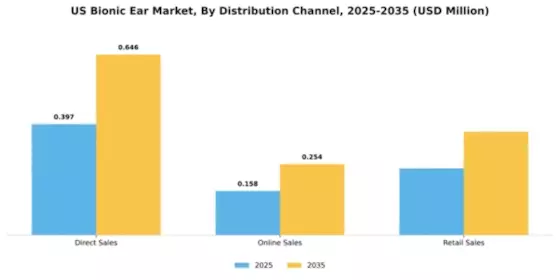 US Bionic Ear Market Segment Image 1