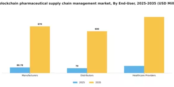 US Blockchain Pharmaceutical Supply Chain Management Market Segment Image 1