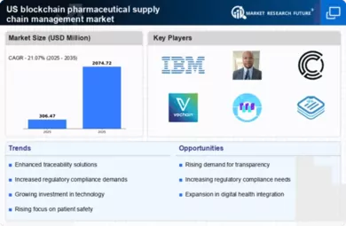 US Blockchain Pharmaceutical Supply Chain Management Market Infographic