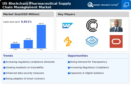 US Blockchain Pharmaceutical Supply Chain Management Market Infographic