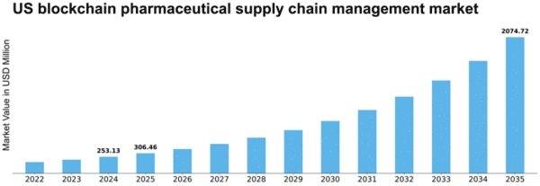US Blockchain Pharmaceutical Supply Chain Management Market Size