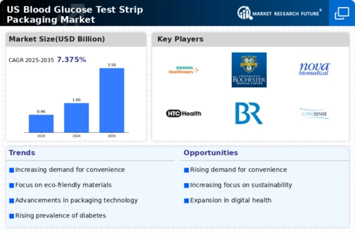 US Europe Blood Glucose Test Strip Packaging Market Infographic