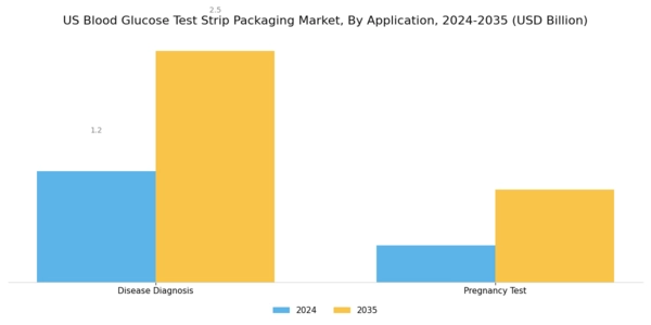 US Europe Blood Glucose Test Strip Packaging Market Segment Image 1