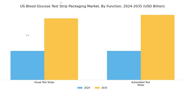 US Europe Blood Glucose Test Strip Packaging Market Segment Image 2