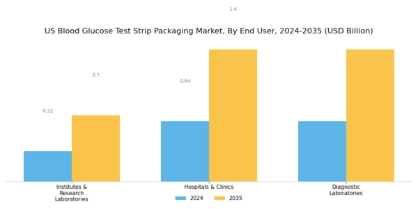US Europe Blood Glucose Test Strip Packaging Market Segment Image 3