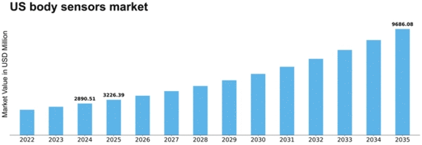 US Body Sensors Market Size